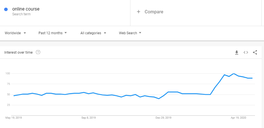 Google Trends data showing rise in demand for online courses worldwide in the last 12 months